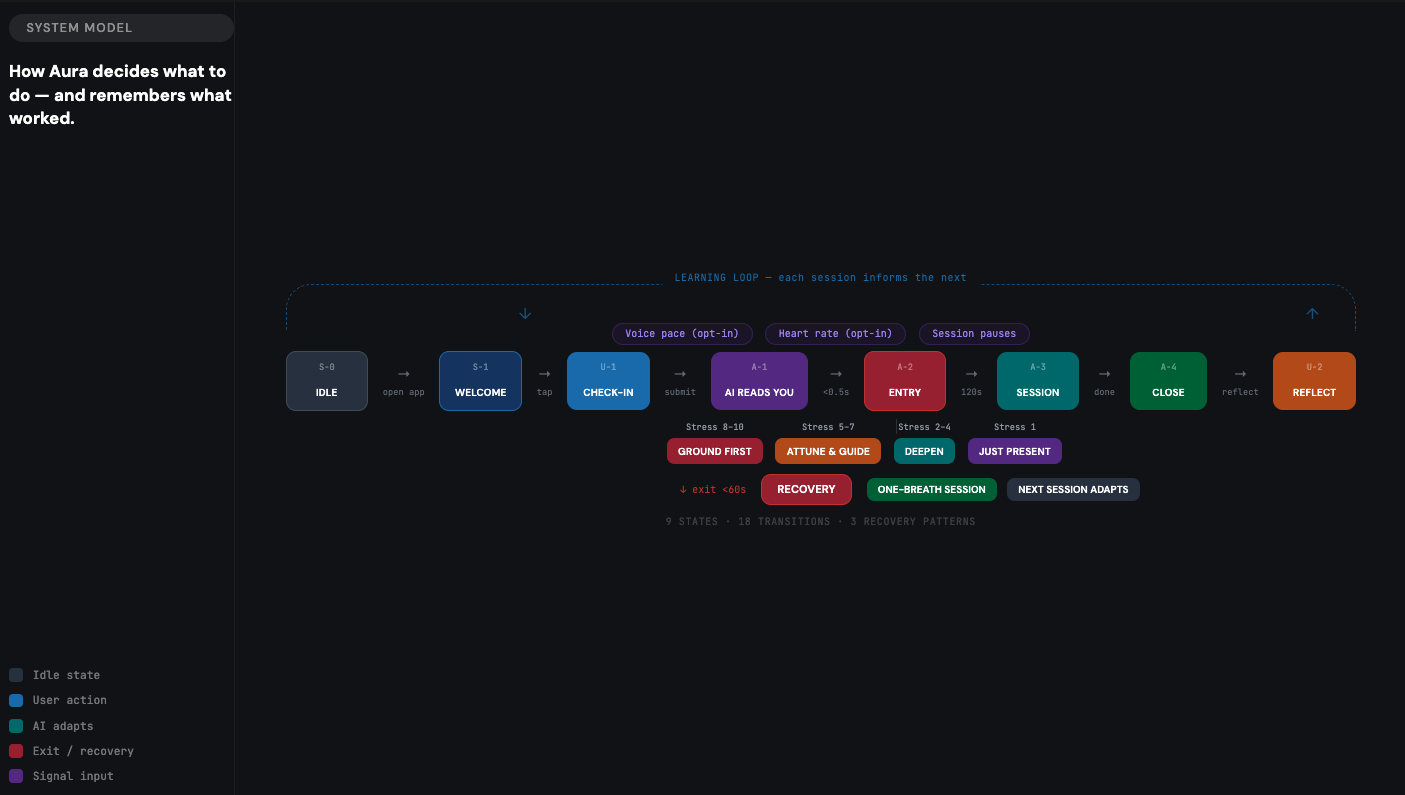 System model — state flow diagram showing Idle through Welcome, Check-in, AI Reads You, Entry, Session, Close, and Reflect states