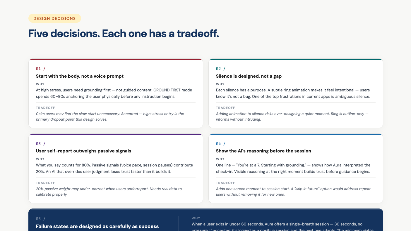 Five key design decisions with tradeoffs — body-first voice prompts, designed silence, passive signal reporting, AI reasoning transparency, and failure state recovery