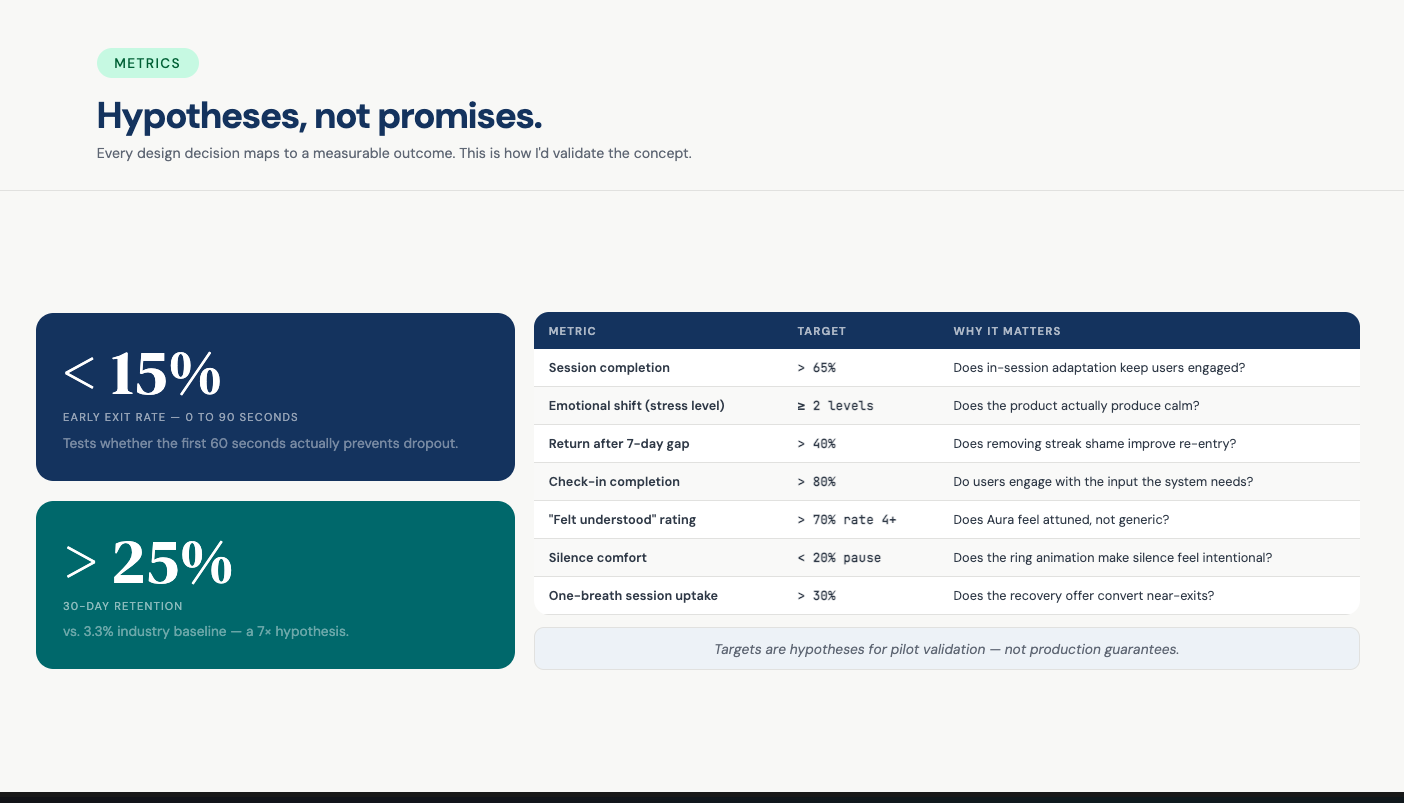 Metrics framework — early exit rate target under 15%, 30-day retention target over 25% (7x industry baseline), session completion, emotional shift, and silence comfort metrics